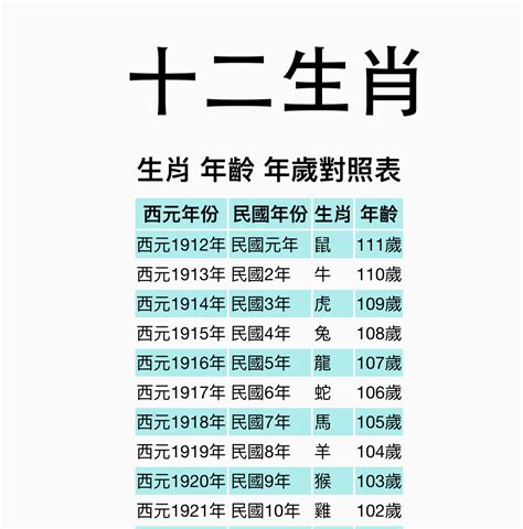 民國59年生肖|12生肖年齡對照表